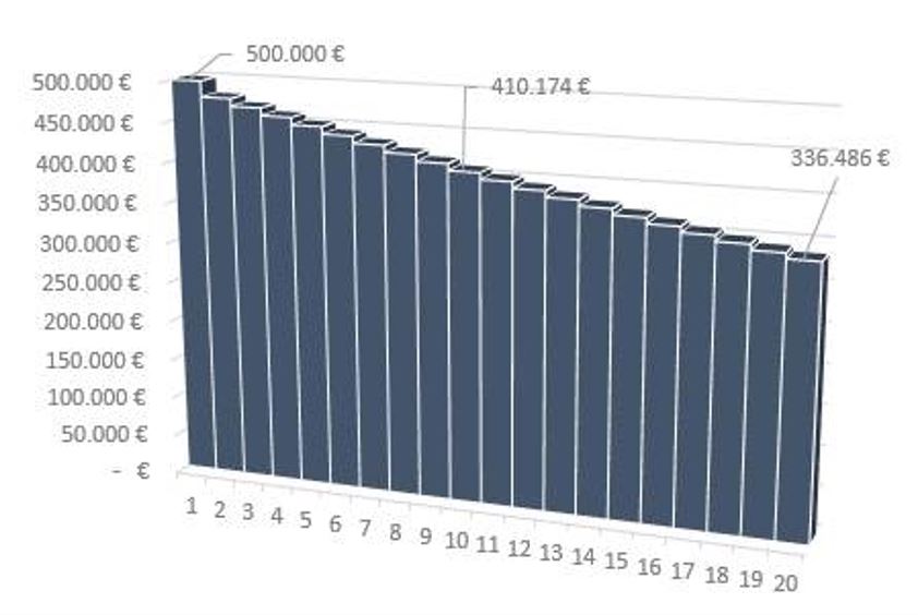 Gráfico de evolución de la inflación sobre el ahorro