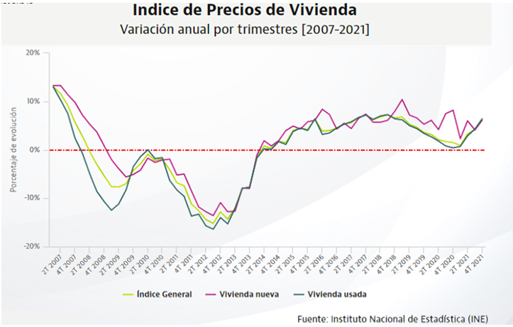 indices precios la vivienda 2007-2021