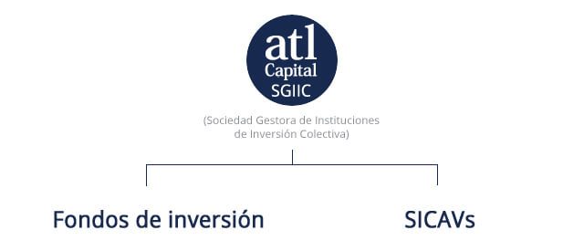 Estructura Gestora atl Capital